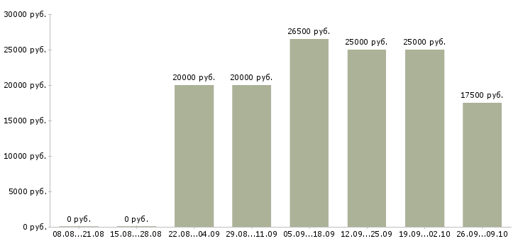 Вакансии менеджер удаленной работы в Чебоксарах - Медиана зарплат менеджер удаленной работы в Чебоксарах за 2 месяца