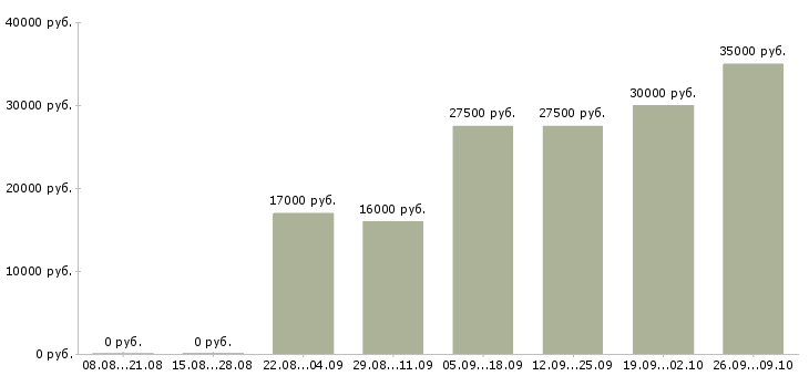 Вакансии менеджер холодных звонков в Ярославле - Медиана зарплат менеджер холодных звонков в Ярославле за 2 месяца