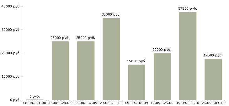 Вакансии менеджеры на удаленную работу в Тольятти - Медиана зарплат менеджеры на удаленную работу в Тольятти за 2 месяца