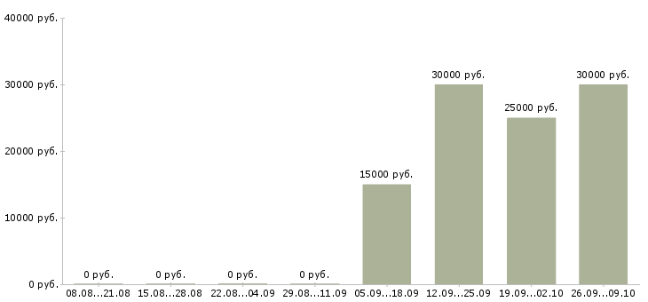 Вакансии менеджеры по продаже рекламы в Иркутске - Медиана зарплат менеджеры по продаже рекламы в Иркутске за 2 месяца