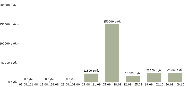 Вакансии мобильный менеджер в Тольятти - Медиана зарплат мобильный менеджер в Тольятти за 2 месяца