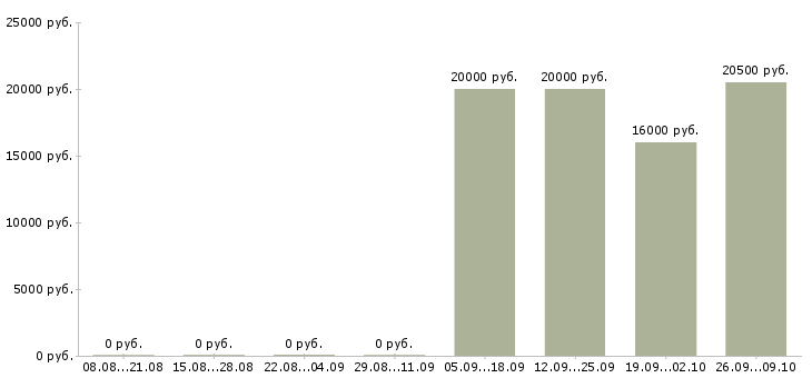 Вакансии оператор на компьютер Мордовия - Медиана зарплат оператор на компьютер Мордовия за 2 месяца