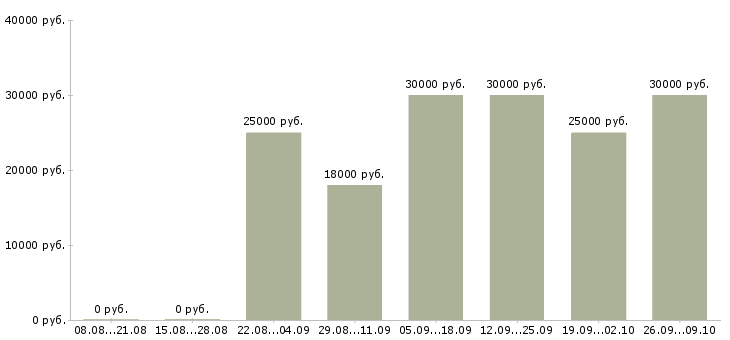 Вакансии официант в кафе Санкт-петербург - Медиана зарплат официант в кафе Санкт-петербург за 2 месяца