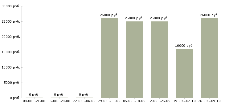 Вакансии охранник в супермаркет Санкт-петербург - Медиана зарплат охранник в супермаркет Санкт-петербург за 2 месяца