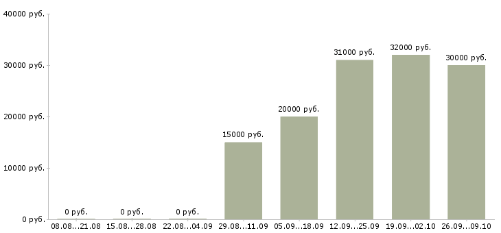 Вакансии подработка на дому в интернете в Твери - Медиана зарплат подработка на дому в интернете в Твери за 2 месяца