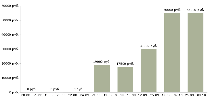 Вакансии подработка на дому через интернет в Волгограде - Медиана зарплат подработка на дому через интернет в Волгограде за 2 месяца