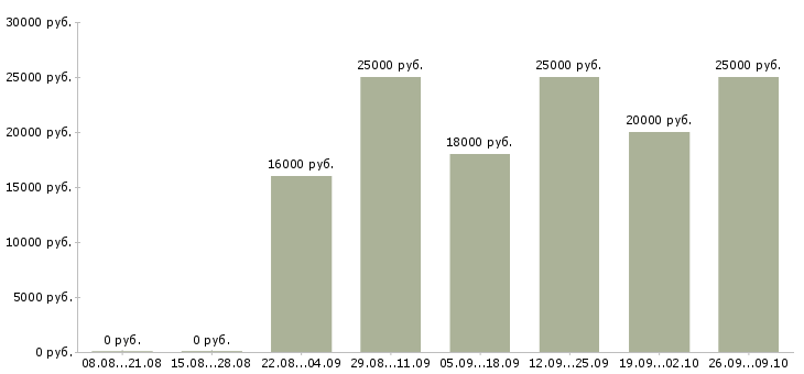 Вакансии подработка удаленно Татарстан - Медиана зарплат подработка удаленно Татарстан за 2 месяца