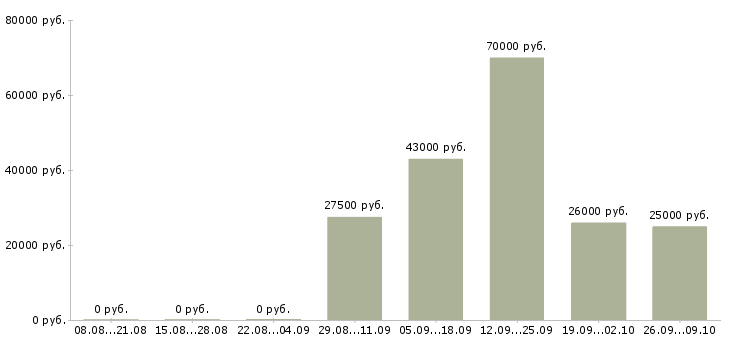 Вакансии приглашаю в команду в Твери - Медиана зарплат приглашаю в команду в Твери за 2 месяца