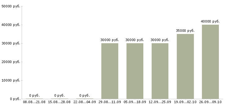 Вакансии продавец в салоне связи в Химках - Медиана зарплат продавец в салоне связи в Химках за 2 месяца