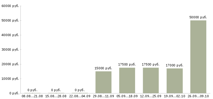 Вакансии продавец зала в Чебоксарах - Медиана зарплат продавец зала в Чебоксарах за 2 месяца
