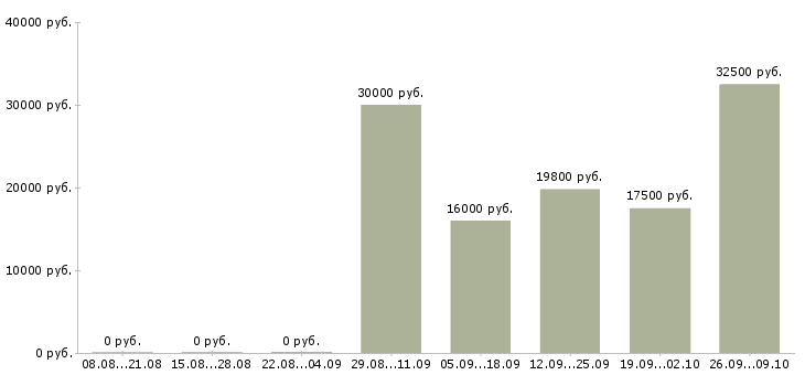 Вакансии продавец касса в Смоленске - Медиана зарплат продавец касса в Смоленске за 2 месяца