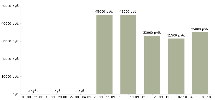Вакансии продавец салона связи в Химках - Медиана зарплат продавец салона связи в Химках за 2 месяца
