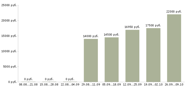 Вакансии продавец торгового зала в Курске - Медиана зарплат продавец торгового зала в Курске за 2 месяца