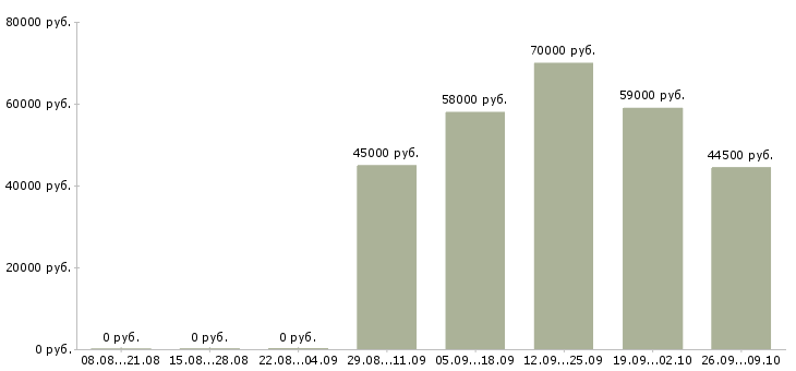 Вакансии работники на вахту в Самаре - Медиана зарплат работники на вахту в Самаре за 2 месяца