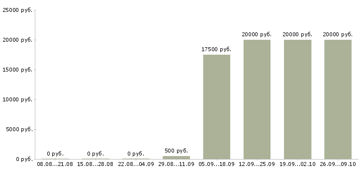 Вакансии рабочие на подработку Ростов-на-дону - Медиана зарплат рабочие на подработку Ростов-на-дону за 2 месяца