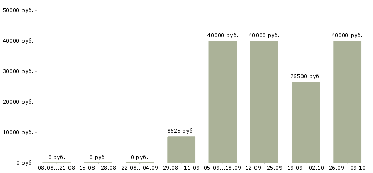 Вакансии рабочий по ремонту и обслуживанию Удмуртия - Медиана зарплат рабочий по ремонту и обслуживанию Удмуртия за 2 месяца