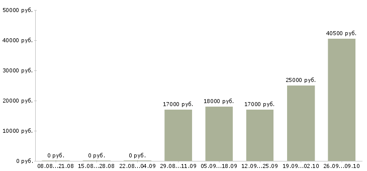 Вакансии рабочий по складу Бурятия - Медиана зарплат рабочий по складу Бурятия за 2 месяца