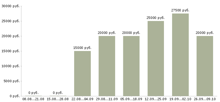Вакансии размещение рекламы в интернет в Челябинске - Медиана зарплат размещение рекламы в интернет в Челябинске за 2 месяца