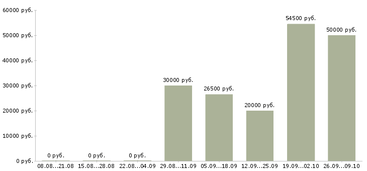 Вакансии разнорабочий проживание в Челябинске - Медиана зарплат разнорабочий проживание в Челябинске за 2 месяца