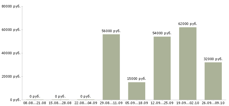Вакансии разнорабочий производства в Брянске - Медиана зарплат разнорабочий производства в Брянске за 2 месяца