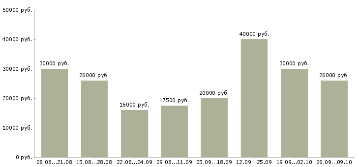 Вакансии рекламный менеджер Чувашия - Медиана зарплат рекламный менеджер Чувашия за 2 месяца