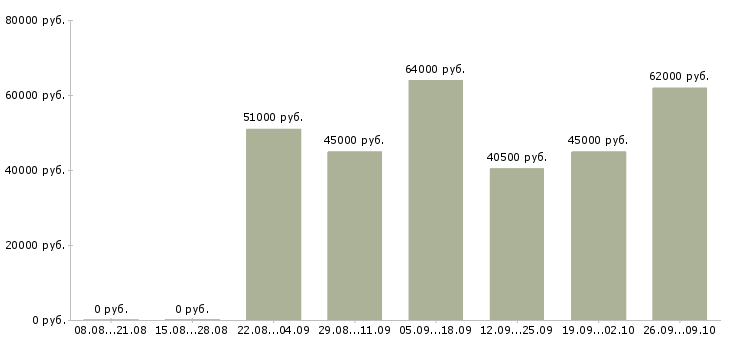 Вакансии слесарь на вахту в Тамбове - Медиана зарплат слесарь на вахту в Тамбове за 2 месяца