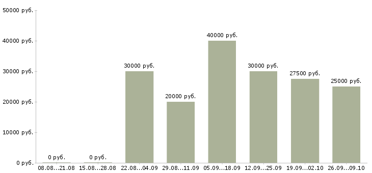 Вакансии сотрудник в колл центр Санкт-петербург - Медиана зарплат сотрудник в колл центр Санкт-петербург за 2 месяца