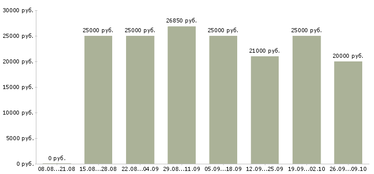 Вакансии сотрудник для работы на дому в Магнитогорске - Медиана зарплат сотрудник для работы на дому в Магнитогорске за 2 месяца