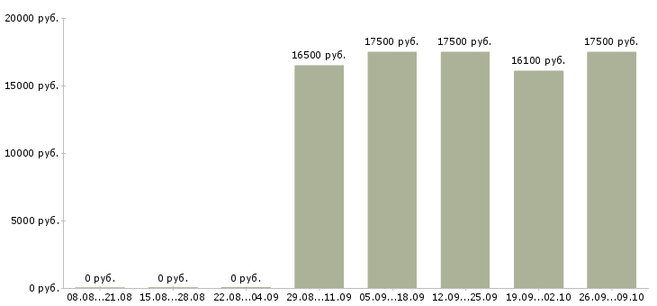 Вакансии сотрудник зала Чувашия - Медиана зарплат сотрудник зала Чувашия за 2 месяца