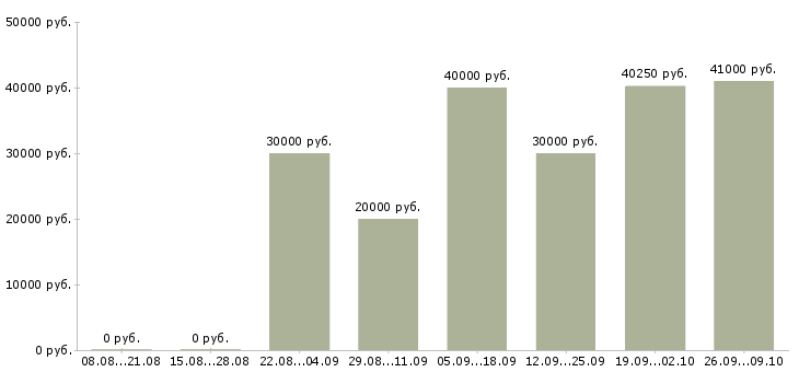 Вакансии сотрудник колл центра Санкт-петербург - Медиана зарплат сотрудник колл центра Санкт-петербург за 2 месяца