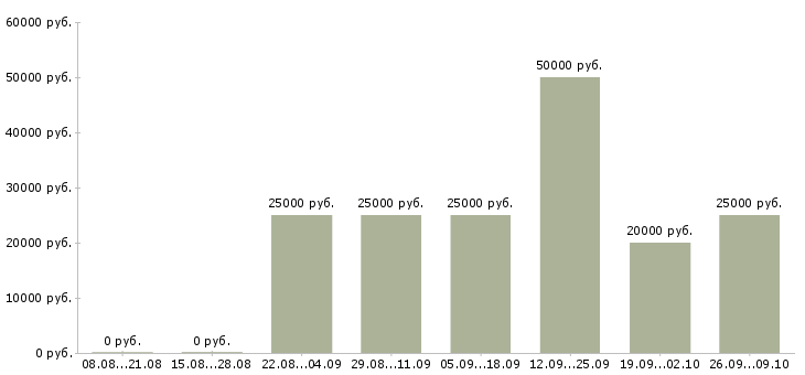 Вакансии сотрудник на документацию в Вологде - Медиана зарплат сотрудник на документацию в Вологде за 2 месяца
