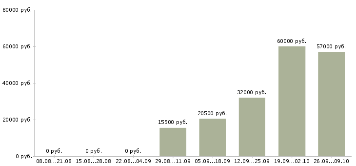 Вакансии сотрудник на кассу в Липецке - Медиана зарплат сотрудник на кассу в Липецке за 2 месяца