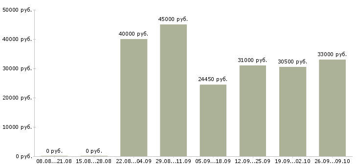 Вакансии сотрудник на консультацию в Подольске - Медиана зарплат сотрудник на консультацию в Подольске за 2 месяца