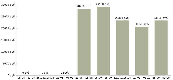 Вакансии сотрудник на неполный день в Перми - Медиана зарплат сотрудник на неполный день в Перми за 2 месяца