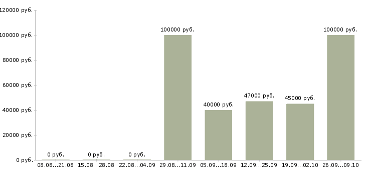 Вакансии сотрудник на пк в Зеленограде - Медиана зарплат сотрудник на пк в Зеленограде за 2 месяца