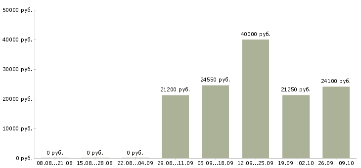 Вакансии специалист информационных технологий Удмуртия - Медиана зарплат специалист информационных технологий Удмуртия за 2 месяца