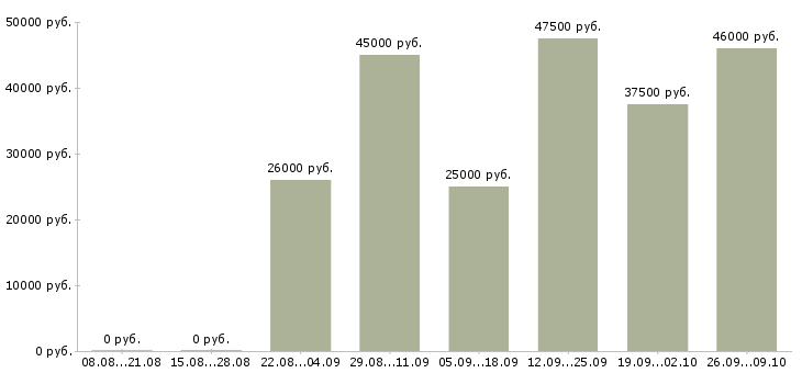 Вакансии специалист пенсионного фонда Санкт-петербург - Медиана зарплат специалист пенсионного фонда Санкт-петербург за 2 месяца