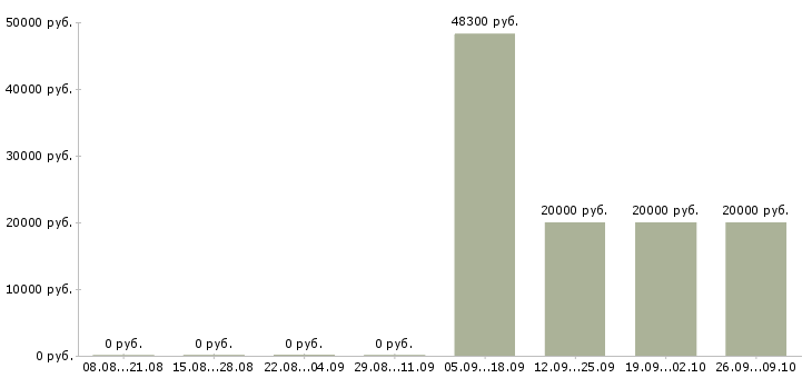 Вакансии специалист пенсионного фонда Татарстан - Медиана зарплат специалист пенсионного фонда Татарстан за 2 месяца