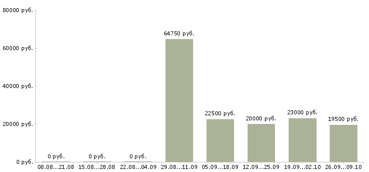 Вакансии специалист по договорам в Твери - Медиана зарплат специалист по договорам в Твери за 2 месяца
