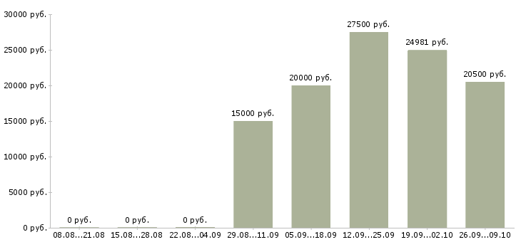 Вакансии специалист по проектам в Оренбурге - Медиана зарплат специалист по проектам в Оренбурге за 2 месяца