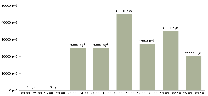 Вакансии специалист по работе клиентами в Бийске - Медиана зарплат специалист по работе клиентами в Бийске за 2 месяца