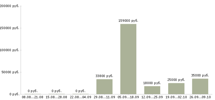 Вакансии специалист по работе с персоналом в Саранске - Медиана зарплат специалист по работе с персоналом в Саранске за 2 месяца