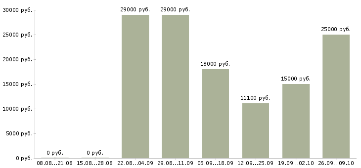 Вакансии специалист продаж и обслуживания в Самаре - Медиана зарплат специалист продаж и обслуживания в Самаре за 2 месяца