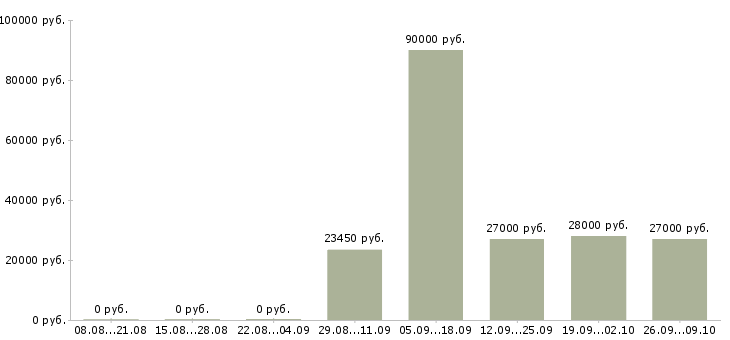 Вакансии специалисты требуются в Тольятти - Медиана зарплат специалисты требуются в Тольятти за 2 месяца