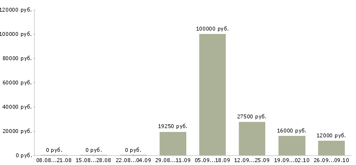 Вакансии технический менеджер в Пензе - Медиана зарплат технический менеджер в Пензе за 2 месяца