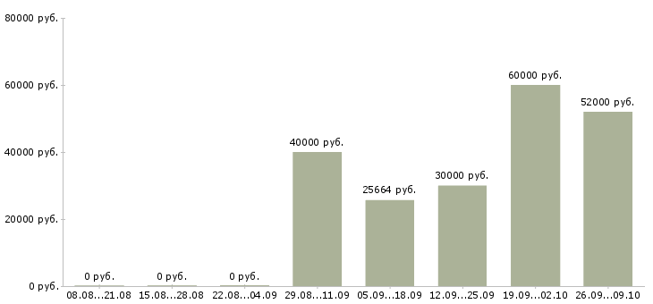 Вакансии торговый представитель по сетям в Иркутске - Медиана зарплат торговый представитель по сетям в Иркутске за 2 месяца
