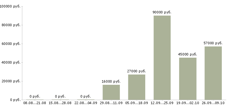 Вакансии требуется мерчендайзер Удмуртия - Медиана зарплат требуется мерчендайзер Удмуртия за 2 месяца