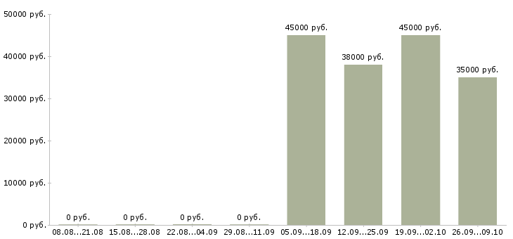 Вакансии требуется мерчендайзер Чувашия - Медиана зарплат требуется мерчендайзер Чувашия за 2 месяца