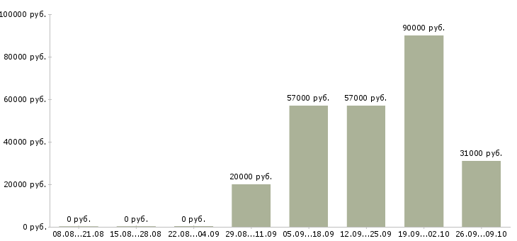 Вакансии требуется продавец консультант в Тюмени - Медиана зарплат требуется продавец консультант в Тюмени за 2 месяца