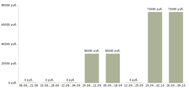 Вакансии требуется прораб Башкортостан - Медиана зарплат требуется прораб Башкортостан за 2 месяца